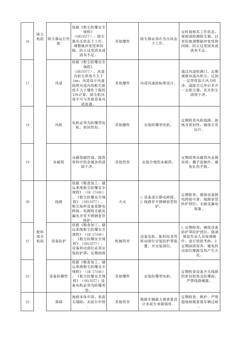 附录E  白酒制造行业安全检查表分析（SCL）评价记录.xlsx 第3页