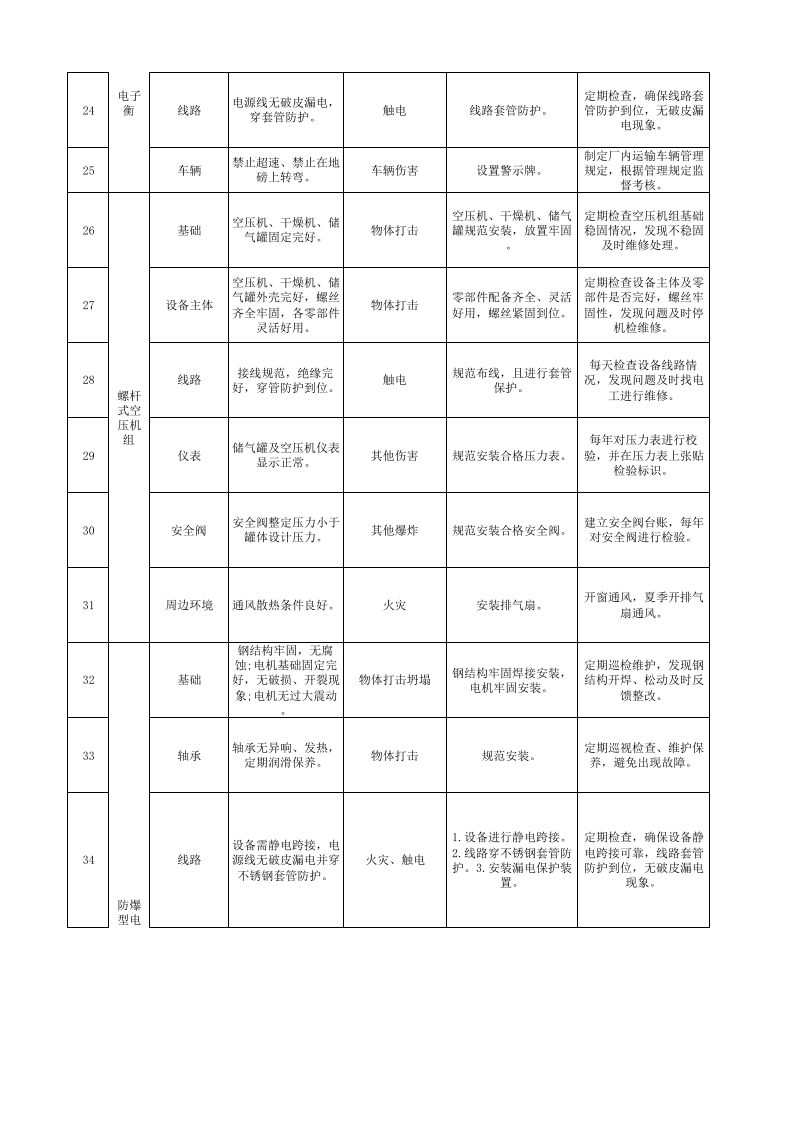 附录E  白酒制造行业安全检查表分析（SCL）评价记录.xlsx 第4页