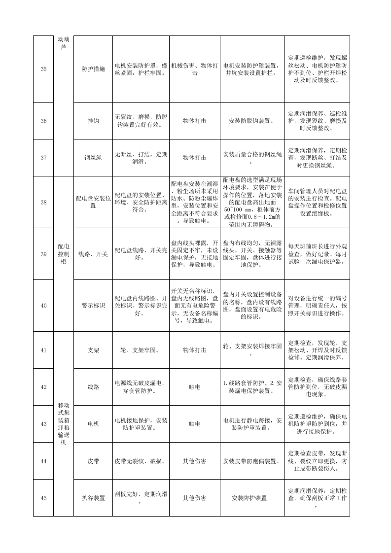 附录E  白酒制造行业安全检查表分析（SCL）评价记录.xlsx 第5页