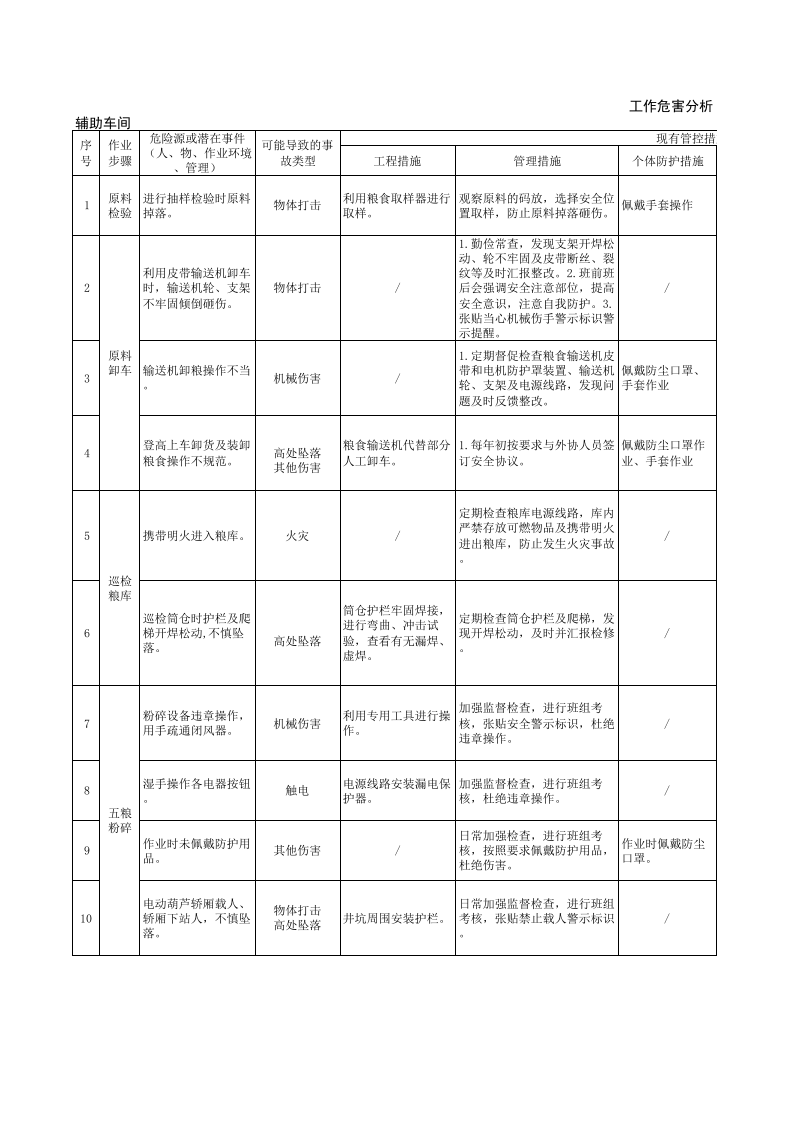 附录D  白酒制造行业工作危害分析（JHA）评价记录.xlsx 第1页