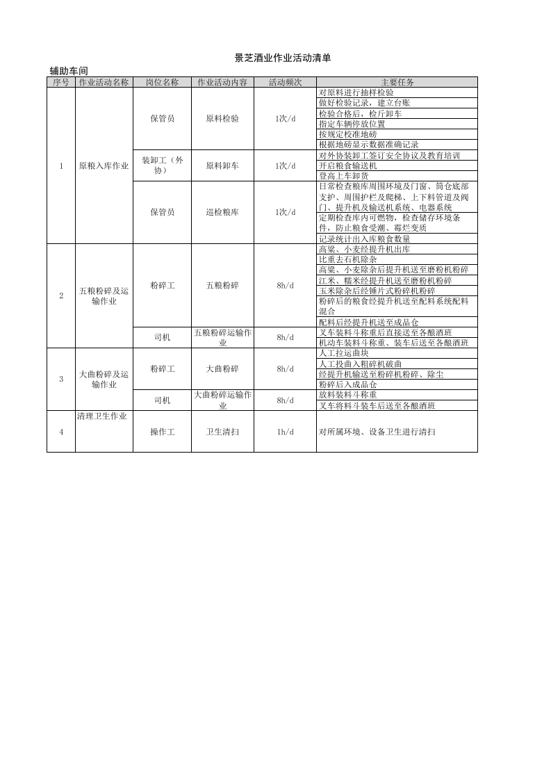 附录B  白酒制造行业作业活动清单.xlsx 第1页