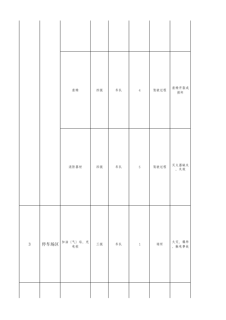 城市公共汽车客运隐患排查表格.xlsx 第3页