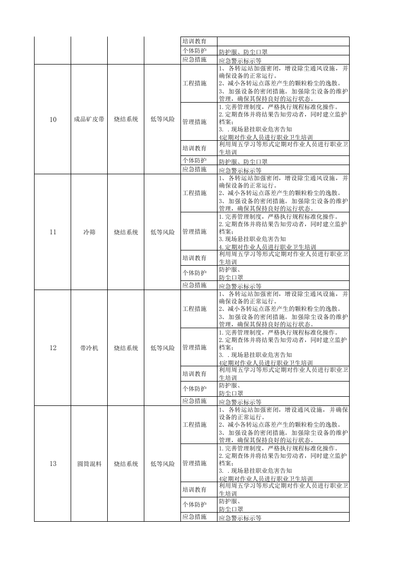 附录A：冶金行业现场管理类隐患排查治理清单.xls 第4页