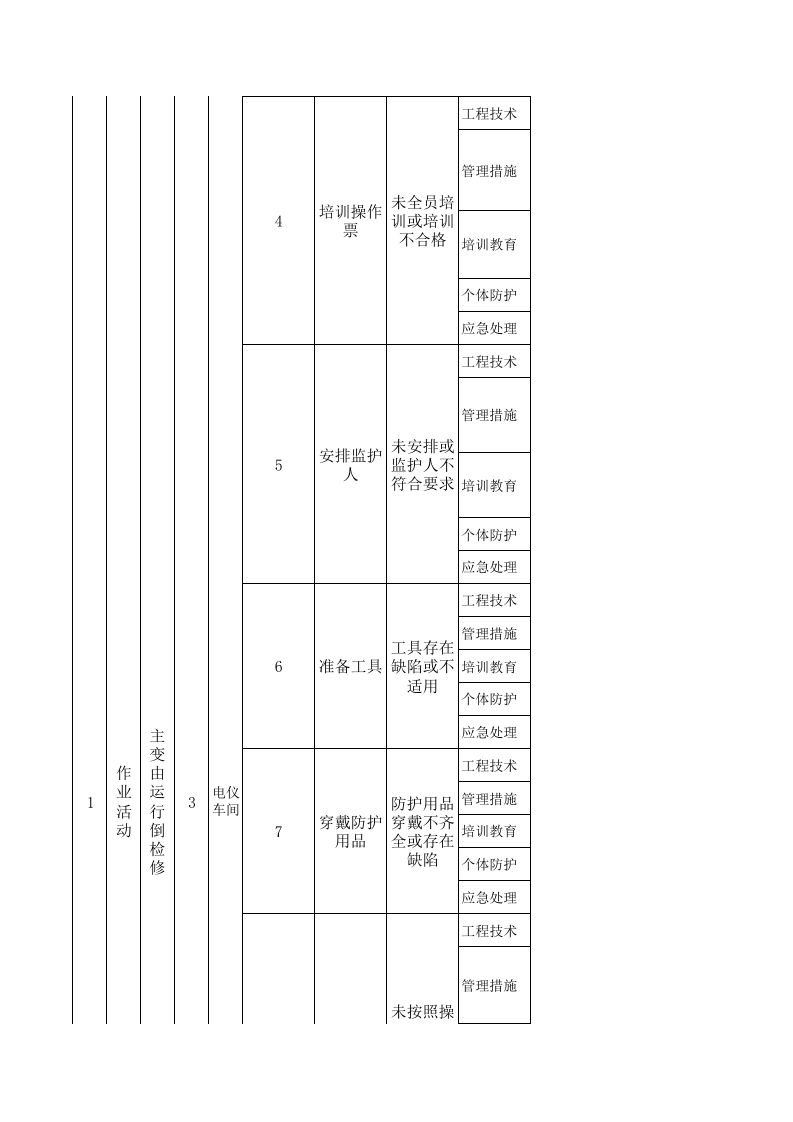 氯碱行业隐患排查治理清单.xls 第2页