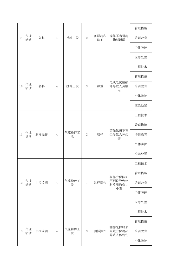 附录B---农药企业固体制剂车间现场管理类隐患排查台账.xls 第3页