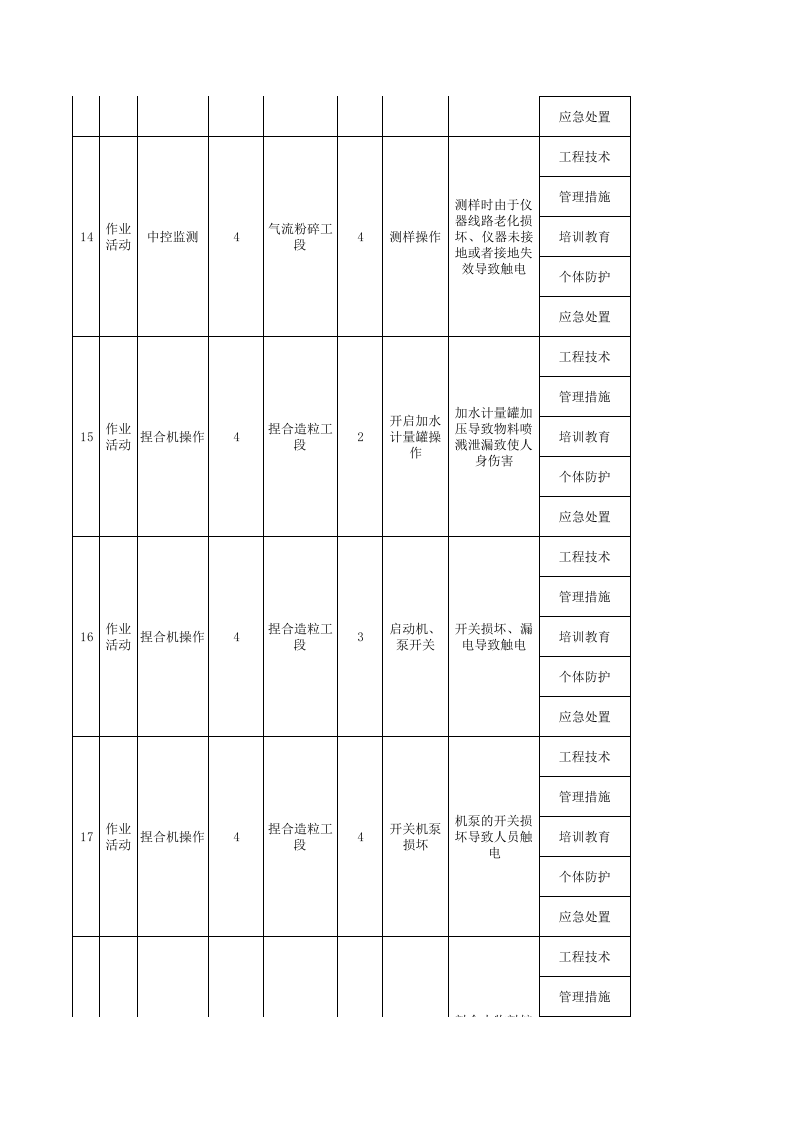 附录B---农药企业固体制剂车间现场管理类隐患排查台账.xls 第4页