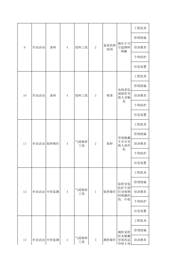 附录A---农药企业固体制剂车间现场管理类隐患排查清单.xls 第3页