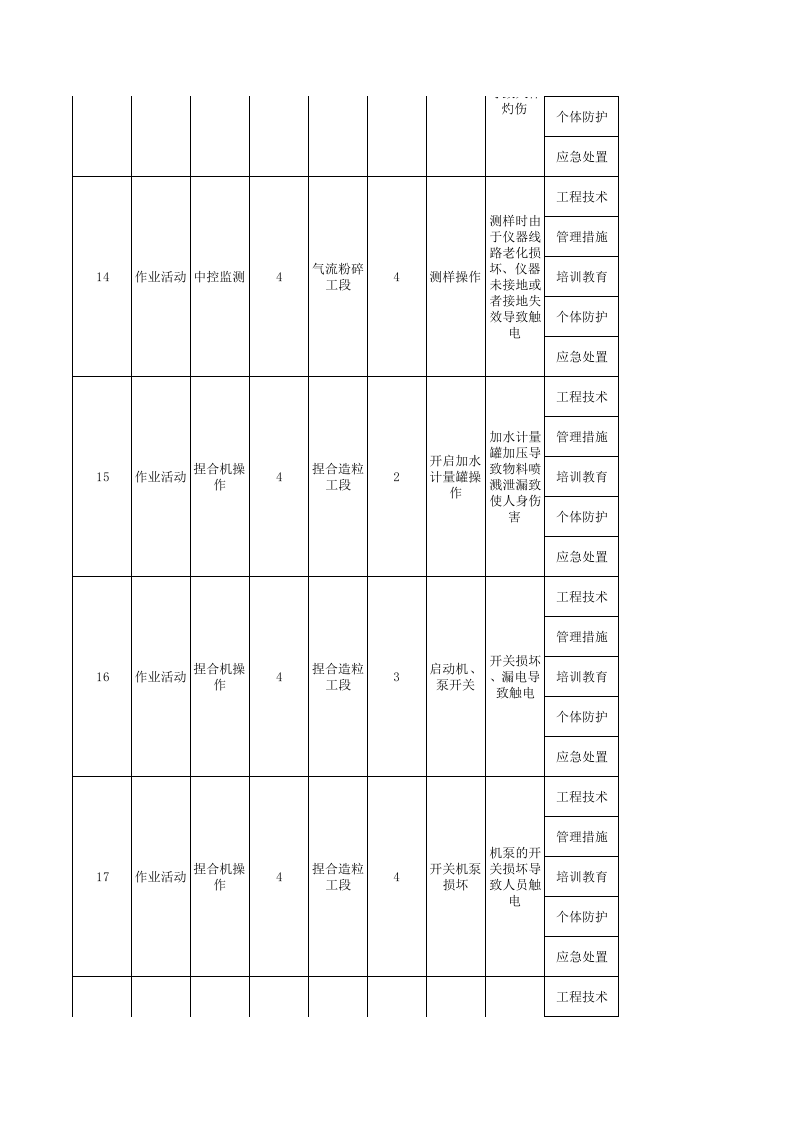 附录A---农药企业固体制剂车间现场管理类隐患排查清单.xls 第4页