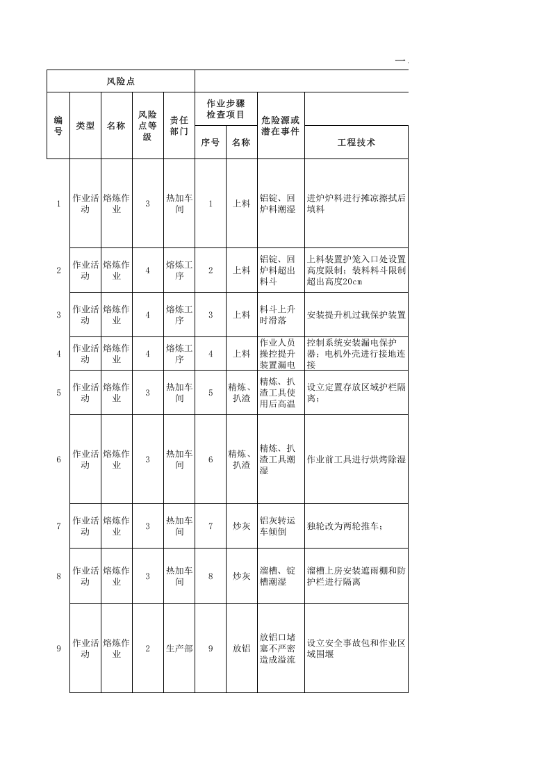 01汽车铝合金车轮制造企业现场管理类隐患排查治理清单.xlsx 第1页