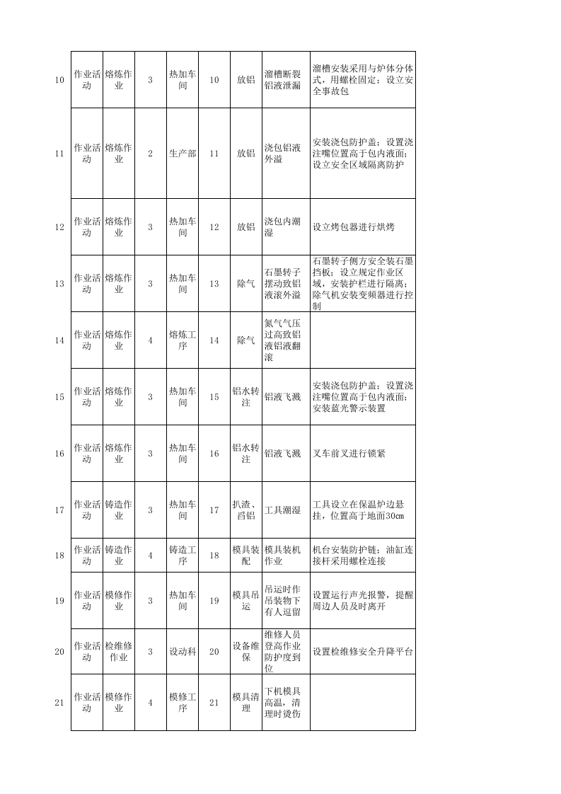 01汽车铝合金车轮制造企业现场管理类隐患排查治理清单.xlsx 第2页