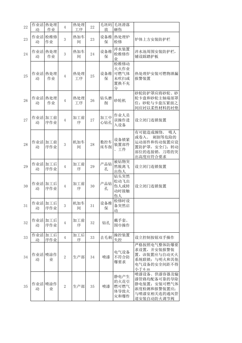 01汽车铝合金车轮制造企业现场管理类隐患排查治理清单.xlsx 第3页