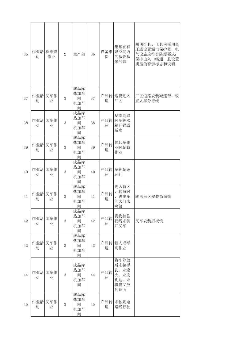 01汽车铝合金车轮制造企业现场管理类隐患排查治理清单.xlsx 第4页