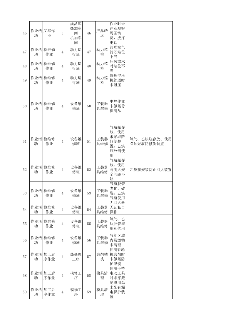 01汽车铝合金车轮制造企业现场管理类隐患排查治理清单.xlsx 第5页