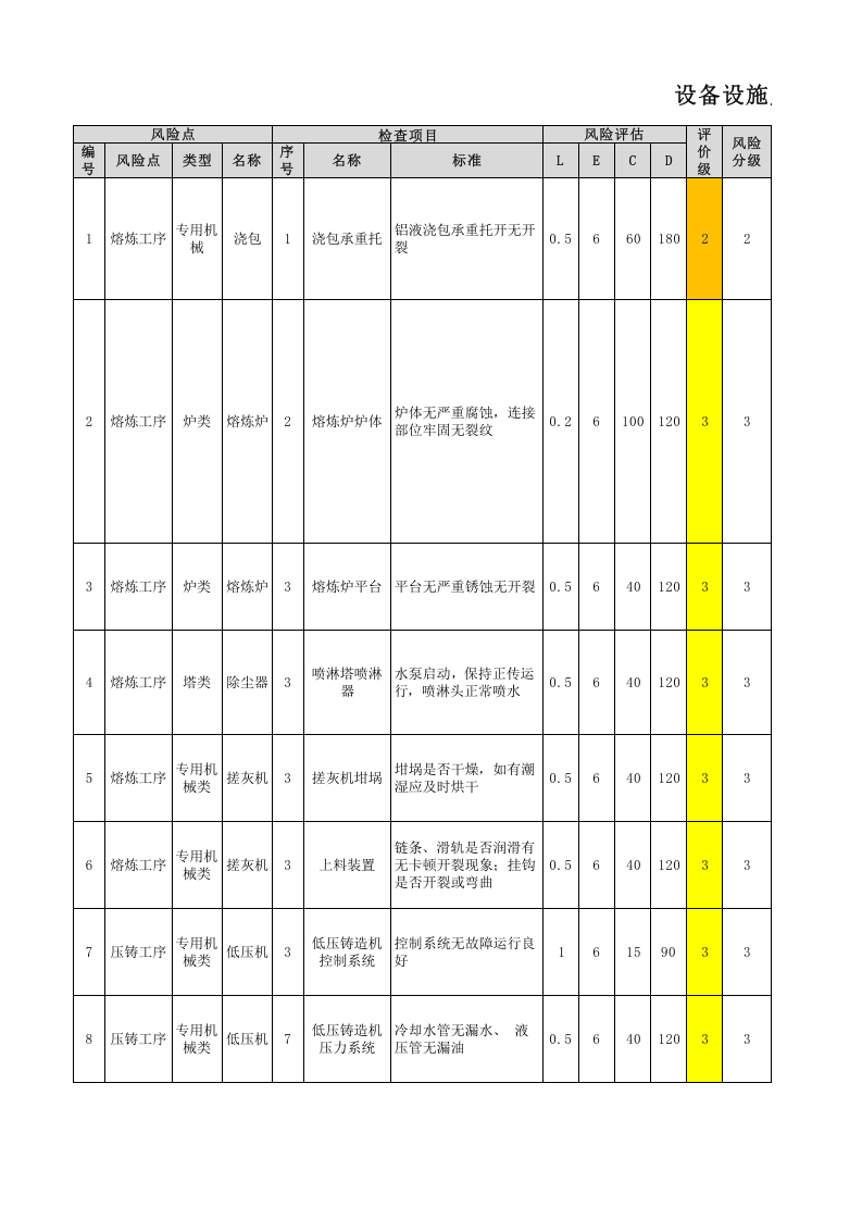 07附录G汽车铝合金车轮制造企业设备设施风险分级管控清单.xls 第1页
