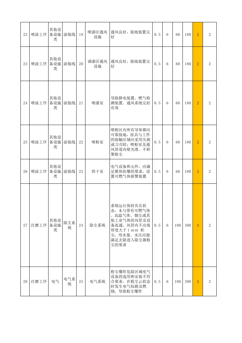 07附录G汽车铝合金车轮制造企业设备设施风险分级管控清单.xls 第3页