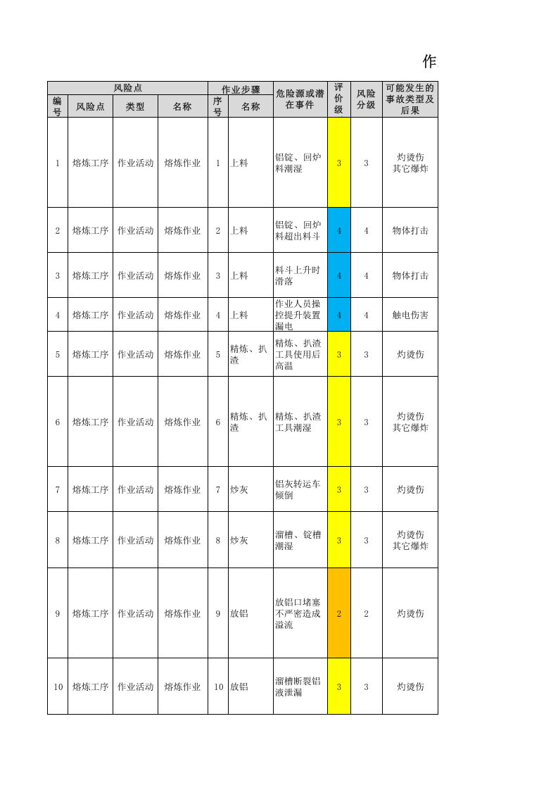 06附录F汽车铝合金车轮制造企业作业活动风险分级管控清单.xls 第1页