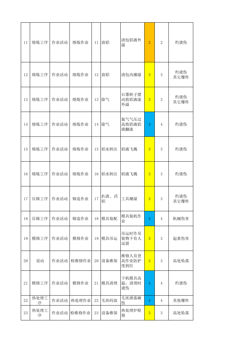 06附录F汽车铝合金车轮制造企业作业活动风险分级管控清单.xls 第2页
