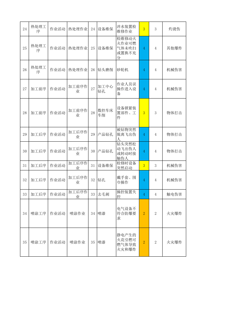 06附录F汽车铝合金车轮制造企业作业活动风险分级管控清单.xls 第3页