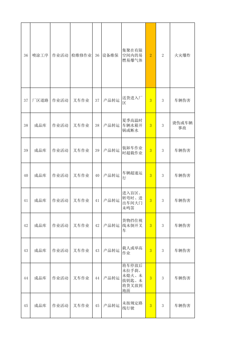 06附录F汽车铝合金车轮制造企业作业活动风险分级管控清单.xls 第4页