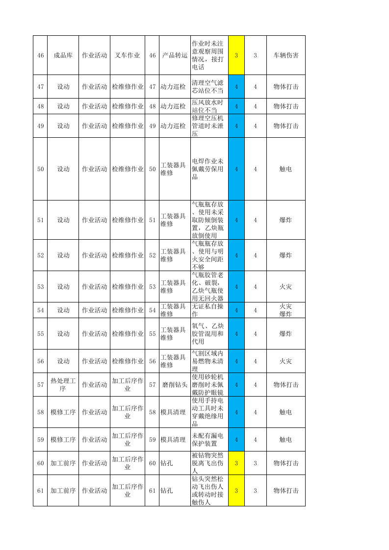 06附录F汽车铝合金车轮制造企业作业活动风险分级管控清单.xls 第5页