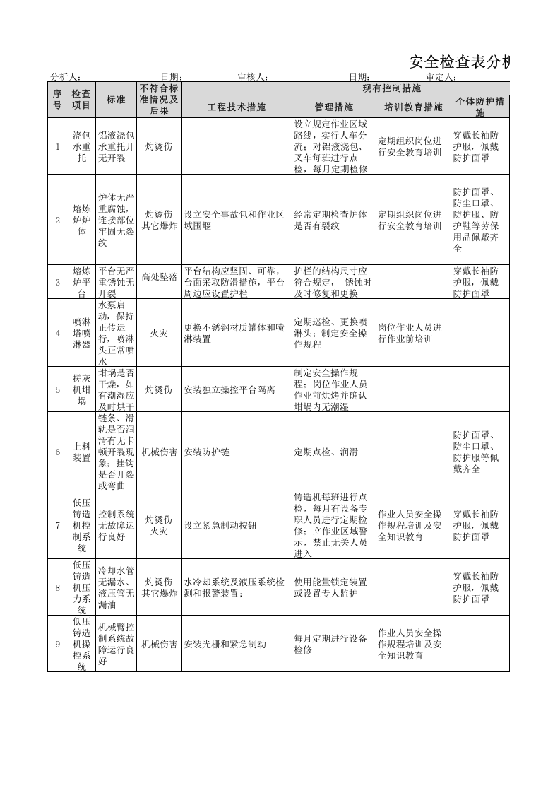 05附录E汽车铝合金车轮制造企业安全检查表分析（SCL）+评价记录.xls 第1页