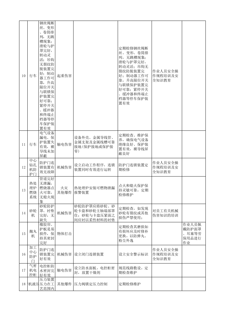 05附录E汽车铝合金车轮制造企业安全检查表分析（SCL）+评价记录.xls 第2页