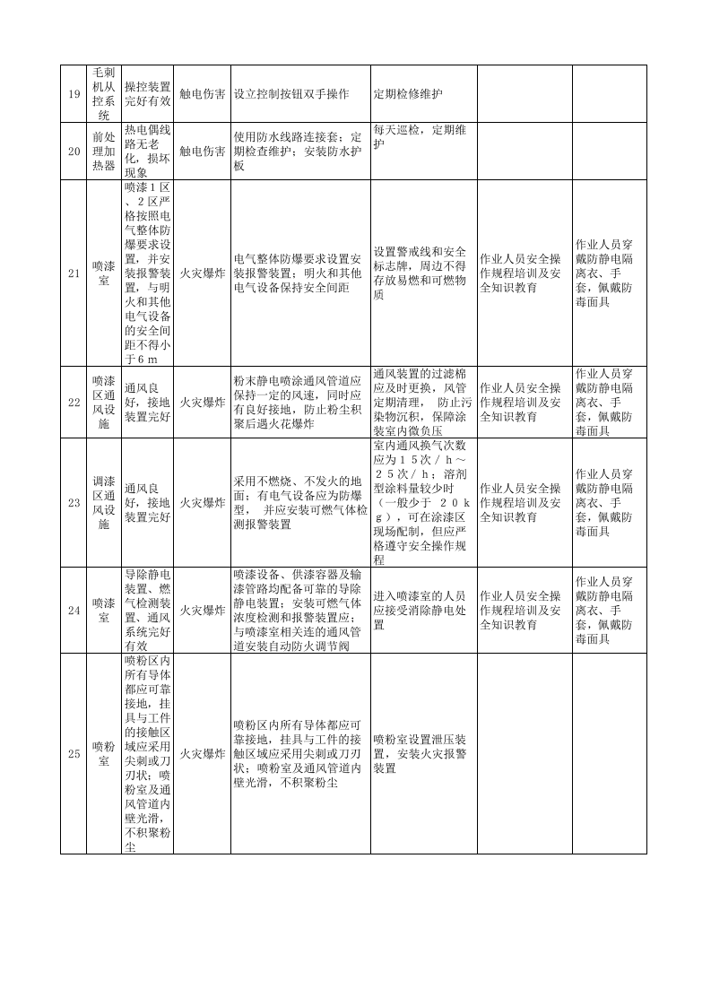 05附录E汽车铝合金车轮制造企业安全检查表分析（SCL）+评价记录.xls 第3页