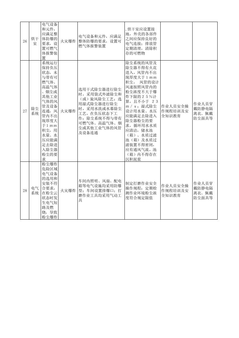 05附录E汽车铝合金车轮制造企业安全检查表分析（SCL）+评价记录.xls 第4页