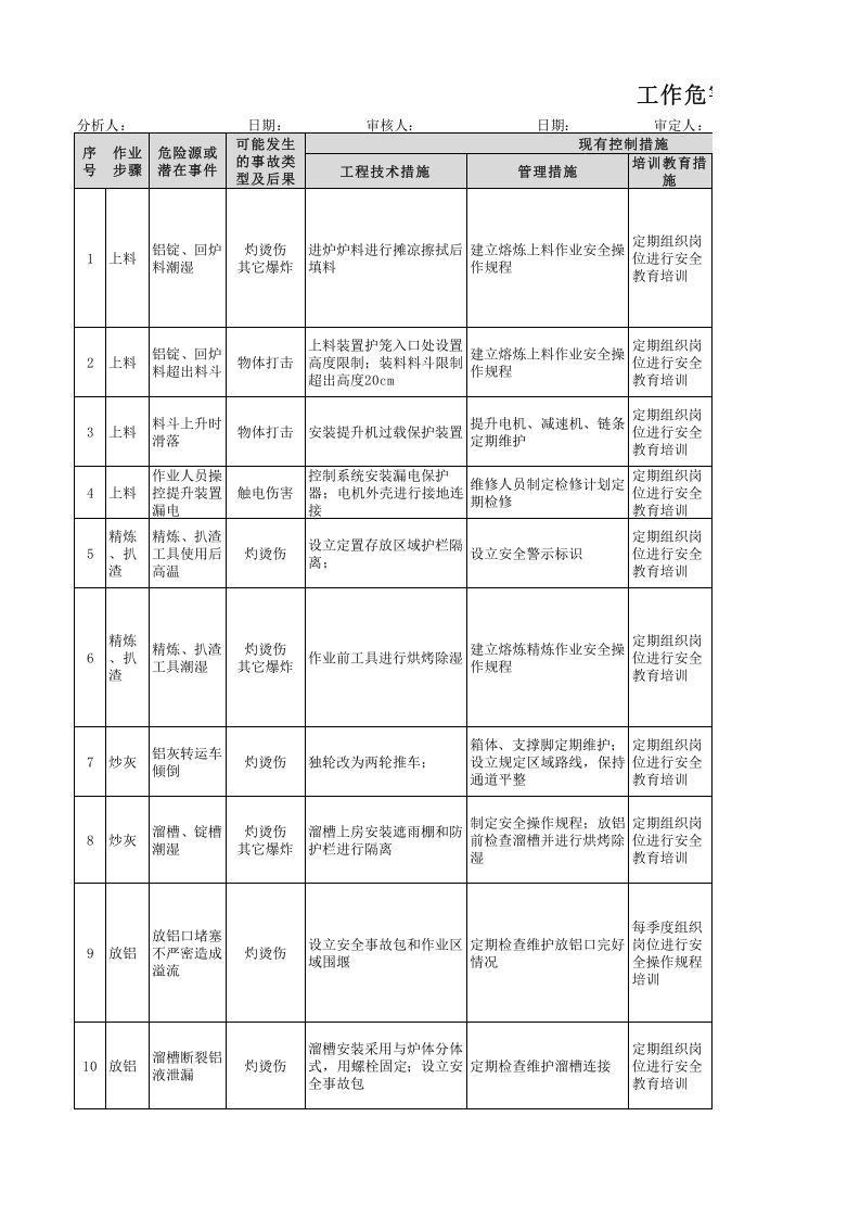 04附录D汽车铝合金车轮制造企业工作危害分析（JHA）+评价记录.xls 第1页