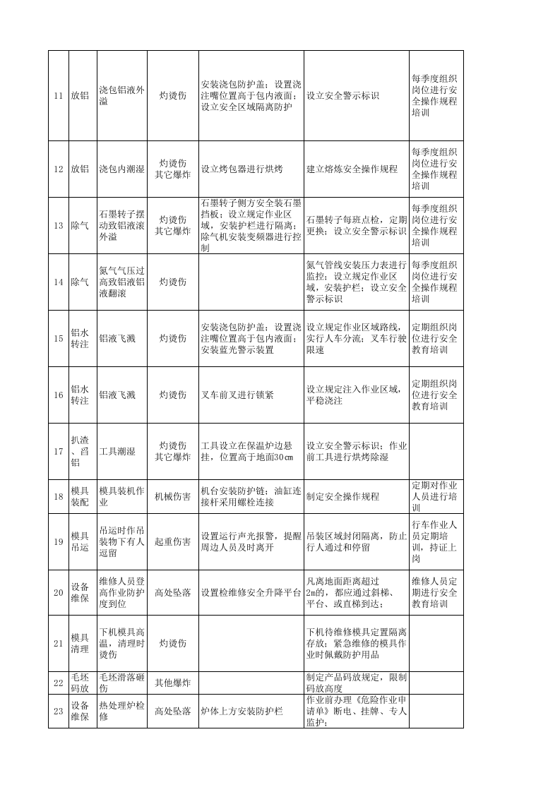 04附录D汽车铝合金车轮制造企业工作危害分析（JHA）+评价记录.xls 第2页