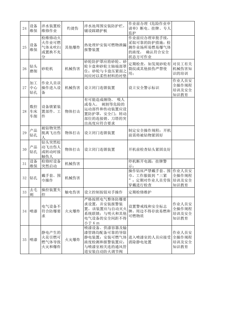 04附录D汽车铝合金车轮制造企业工作危害分析（JHA）+评价记录.xls 第3页