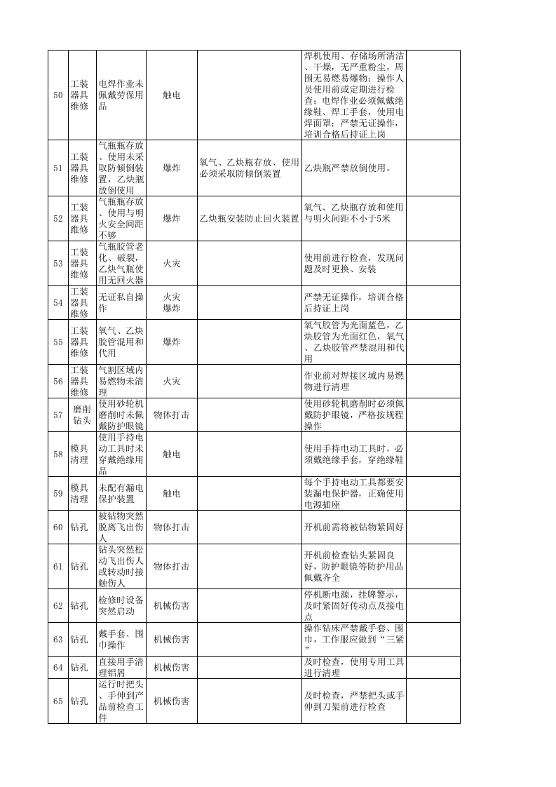 04附录D汽车铝合金车轮制造企业工作危害分析（JHA）+评价记录.xls 第5页
