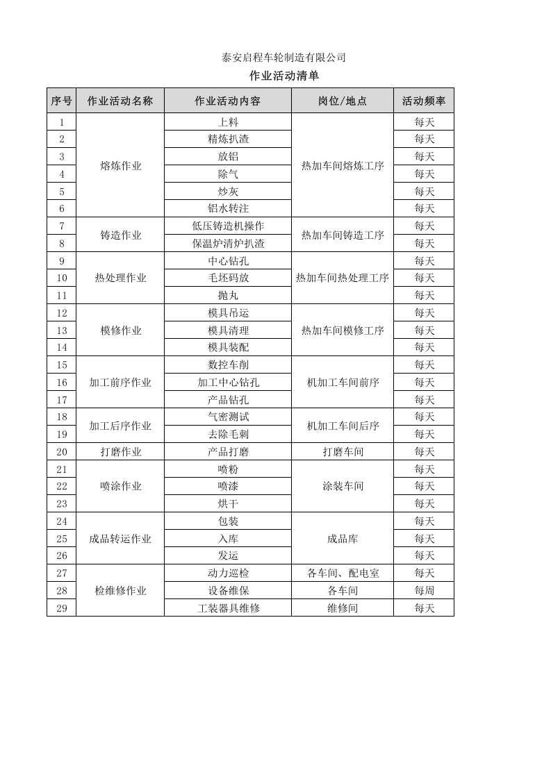 02附录B汽车铝合金车轮制造企业作业活动清单.xlsx 第1页