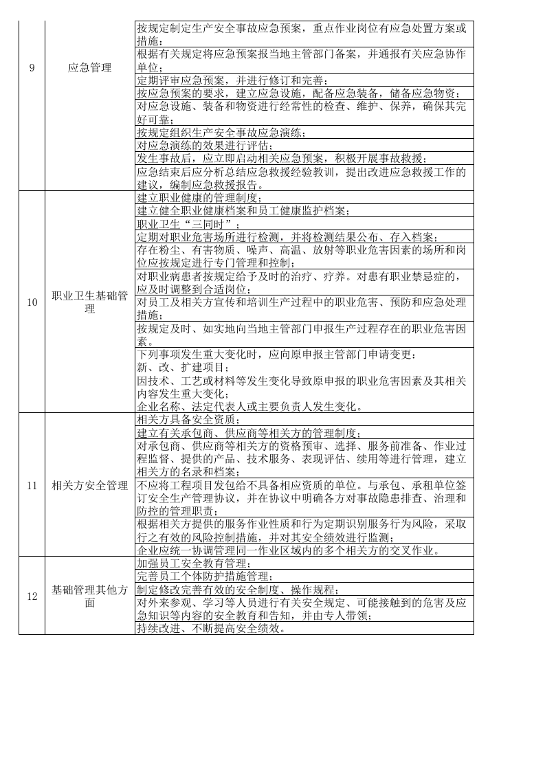 基础管理类隐患排查项目清单-成果（服装）.xls 第3页