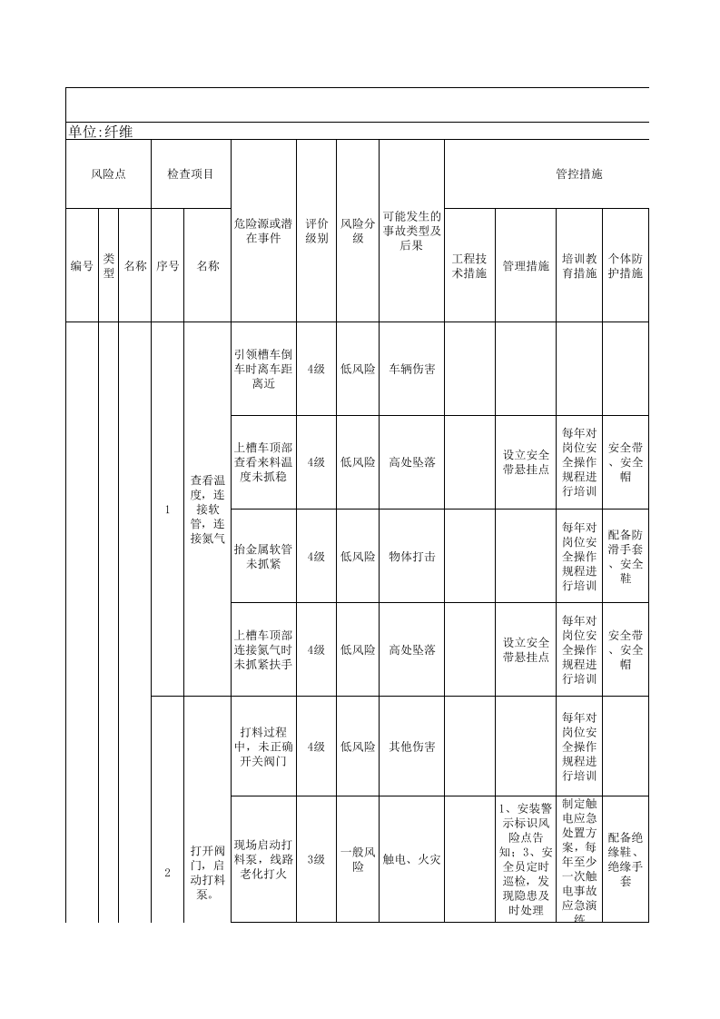 作业活动类隐患排查治理清单-成果（纤维）.xls 第1页