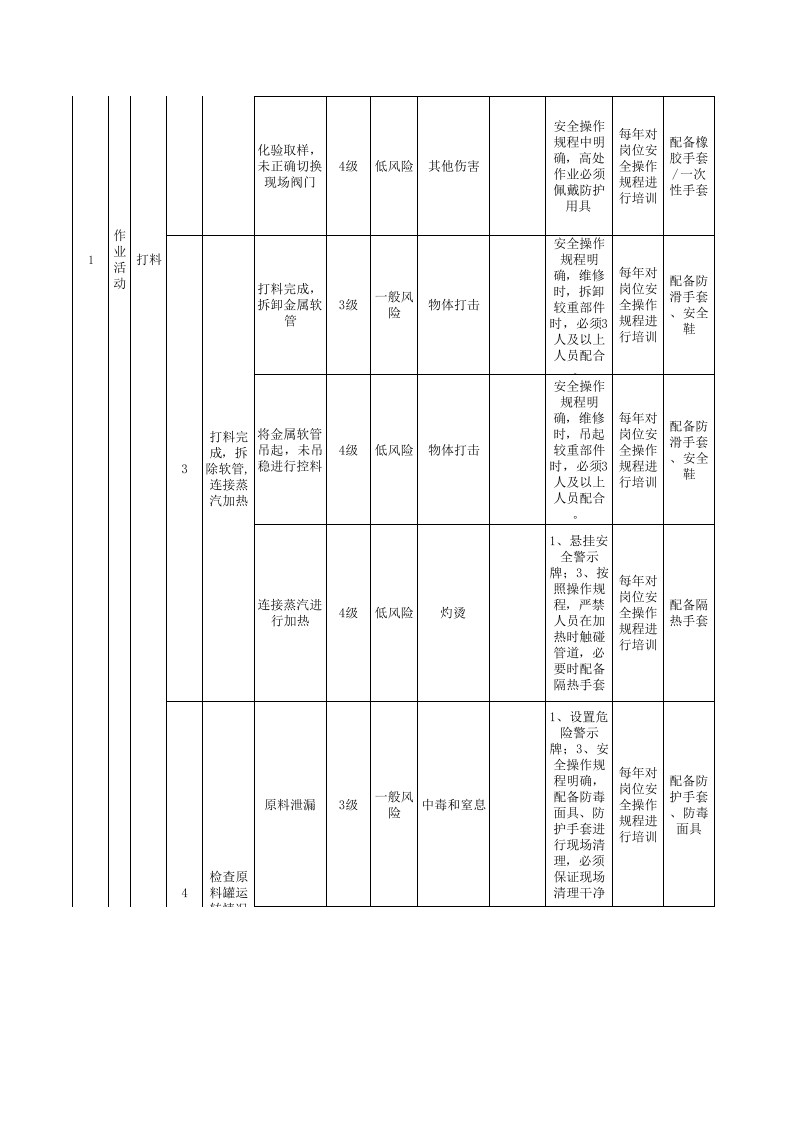 作业活动类隐患排查治理清单-成果（纤维）.xls 第2页