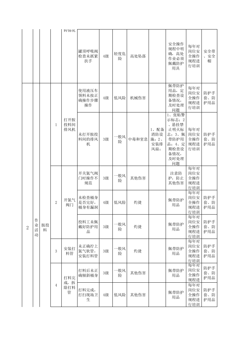 作业活动类隐患排查治理清单-成果（纤维）.xls 第3页