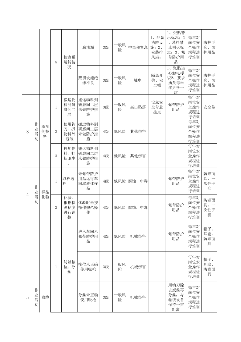 作业活动类隐患排查治理清单-成果（纤维）.xls 第4页