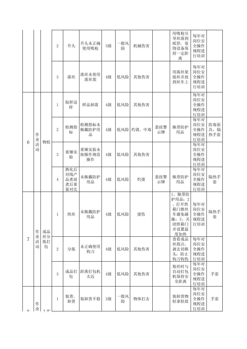 作业活动类隐患排查治理清单-成果（纤维）.xls 第5页