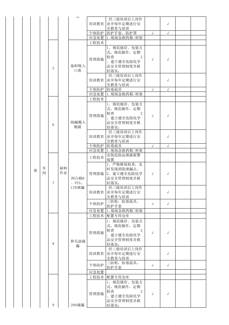 作业活动类隐患排查治理清单-成果（毛纺）.xls 第2页