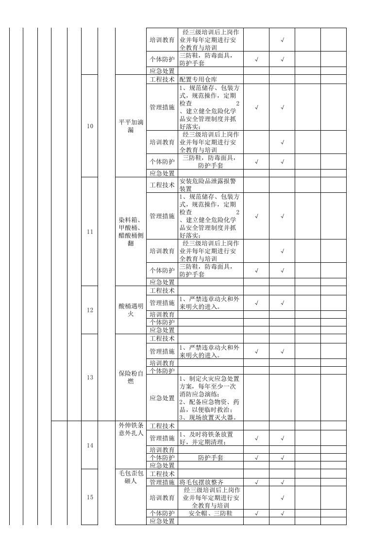 作业活动类隐患排查治理清单-成果（毛纺）.xls 第3页