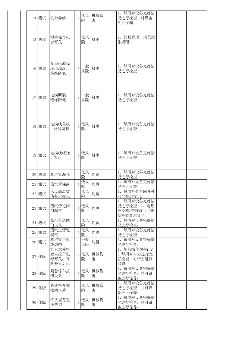 作业活动类隐患排查治理清单-成果（服装）.xls 第2页