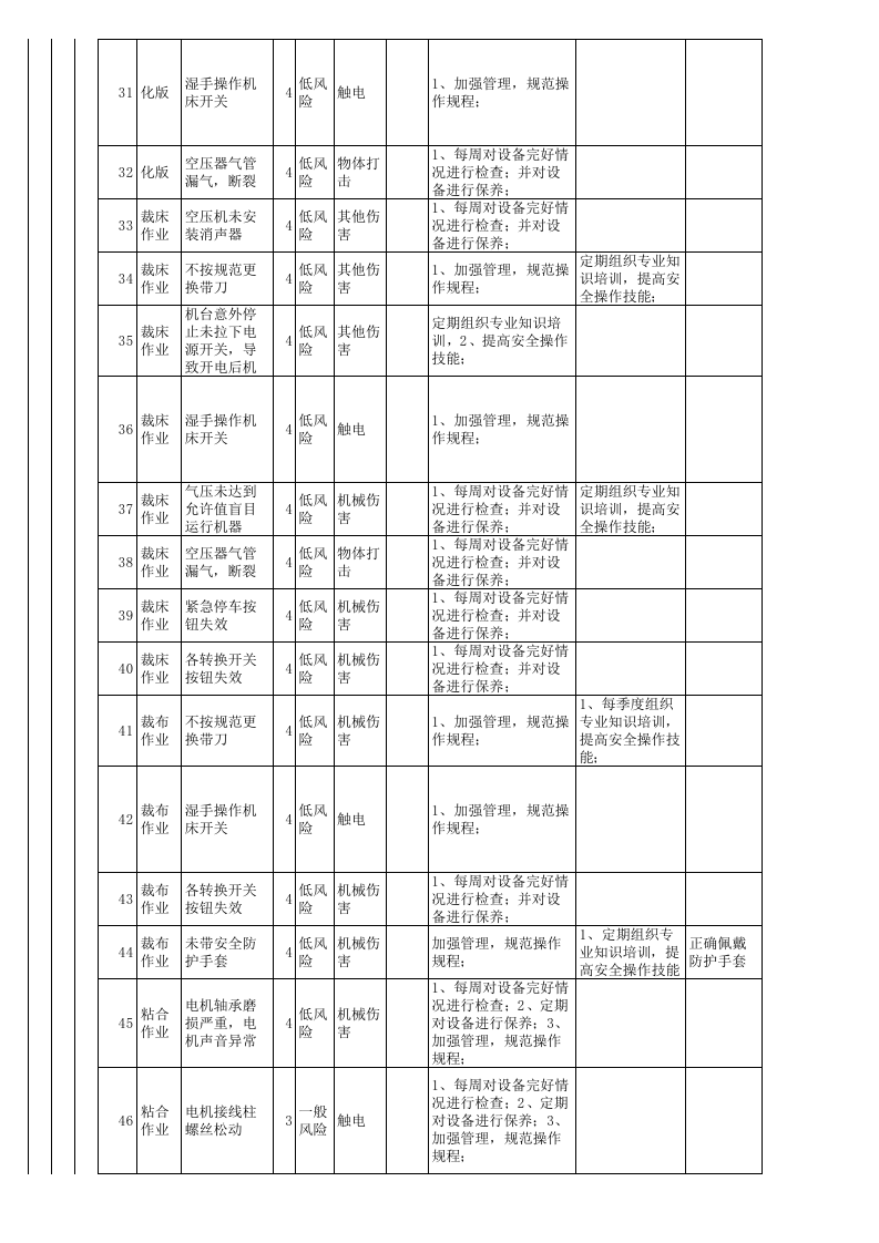 作业活动类隐患排查治理清单-成果（服装）.xls 第3页