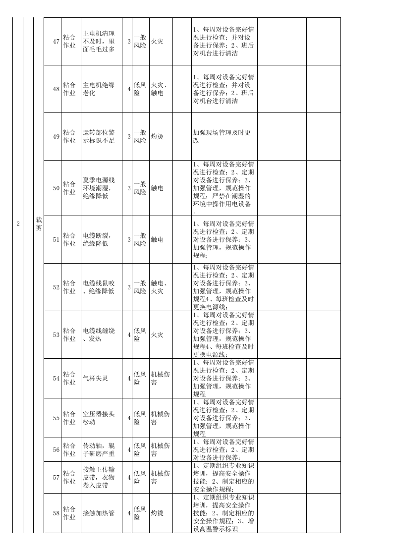 作业活动类隐患排查治理清单-成果（服装）.xls 第4页