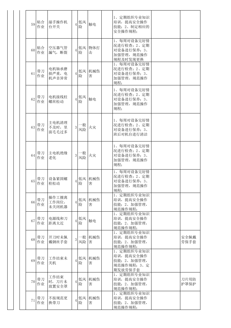 作业活动类隐患排查治理清单-成果（服装）.xls 第5页