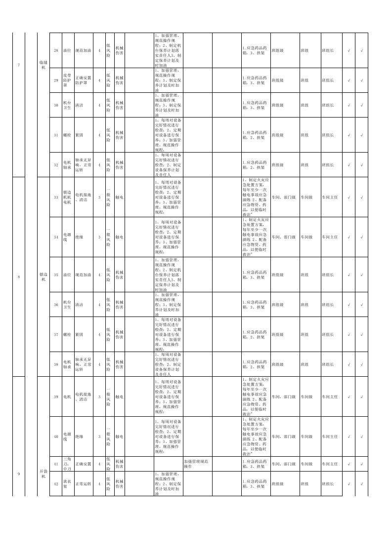 设备设施类隐患排查治理清单-成果（服装）.xls 第3页