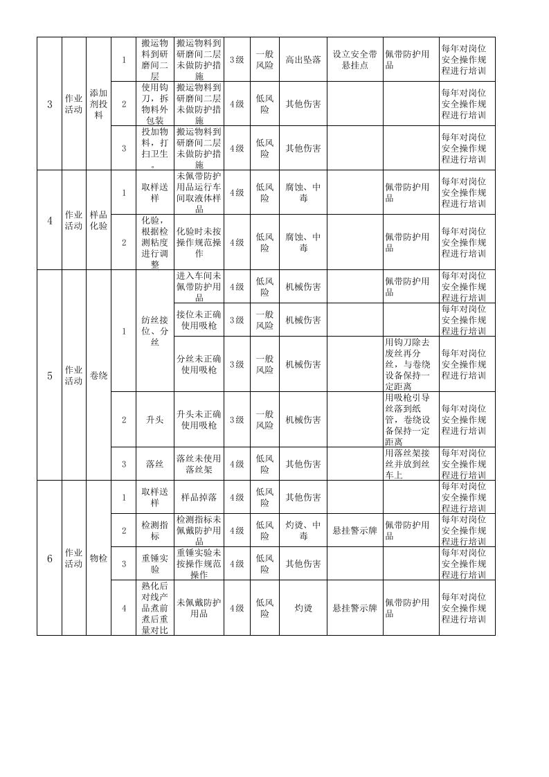 作业活动风险分级管控清单-成果（纤维）.xls 第3页