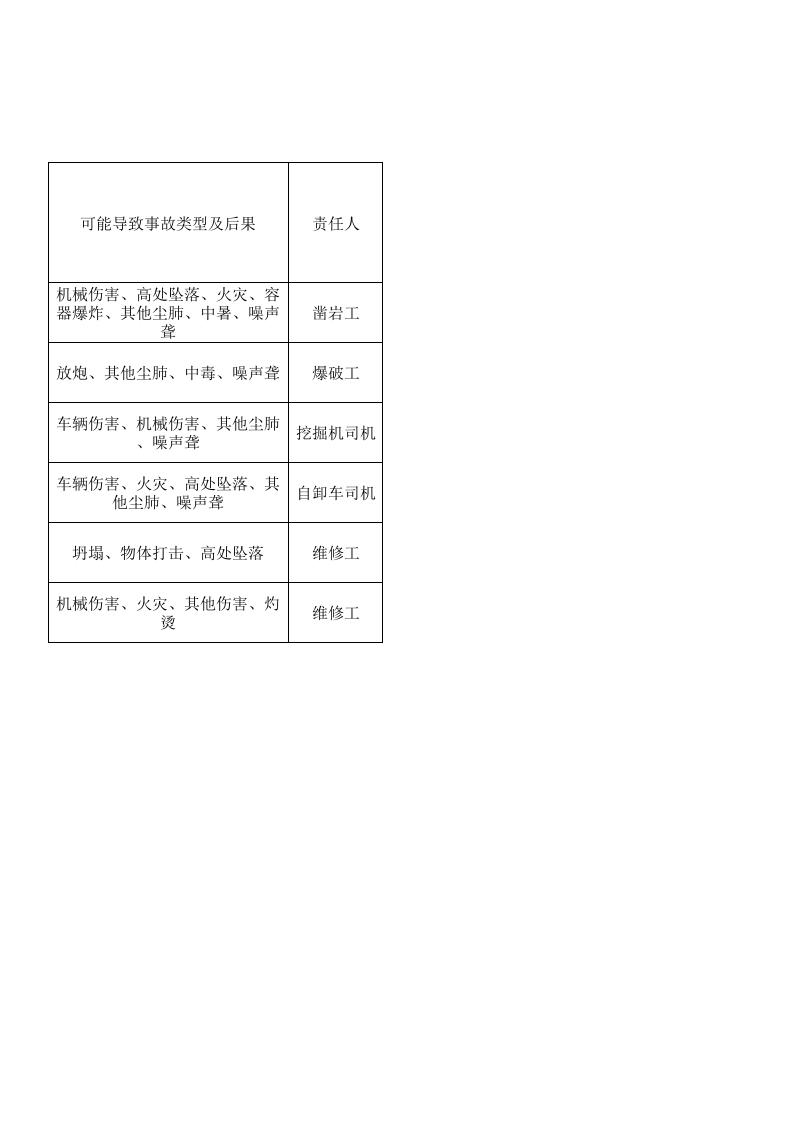 3.2矿山风险点确定台账3.xls 第2页