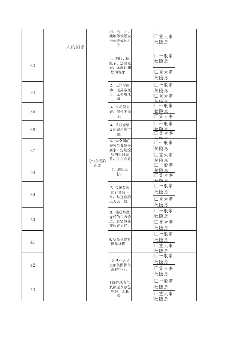 24锅炉组长隐患排查清单.xls 第4页