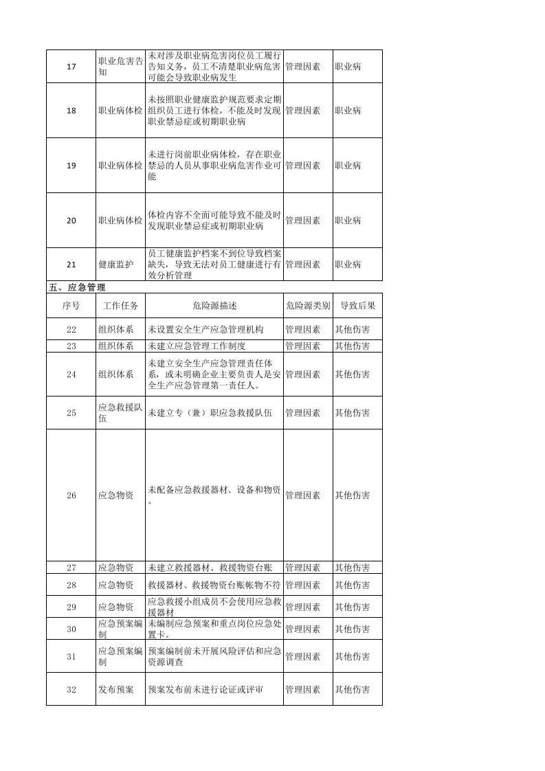 乳制品企业风险点清单.xlsx 第2页